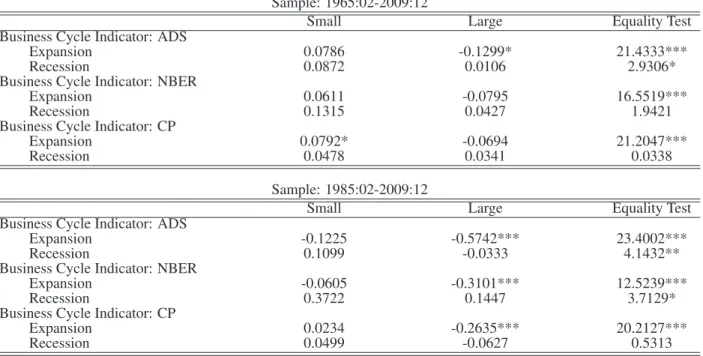 Table 5: The Reaction of Daily Returns to News about Employees on Nonfarm Payrolls