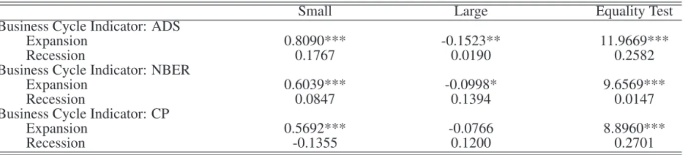 Table 6: The Reaction of Unexpected Excess Monthly Returns to News about Employees on Nonfarm Payrolls