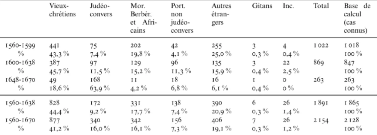 Tableau 9 . — Inquisition de Séville ( 1560 - 1670 ) : Origine socioculturelle et nationale des personnes jugées (chiffres réels et poids relatif, effigies comprises)