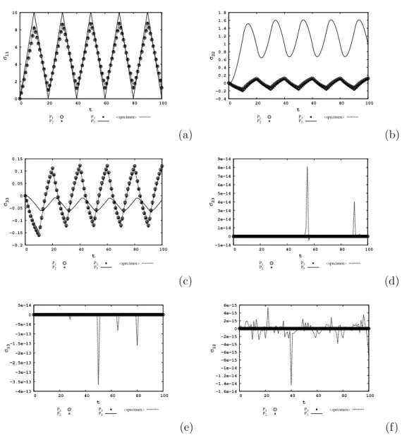 Figure 1.11 – Illustration de la multiaxialité locale induite par une consigne structurale uni- uni-axiale