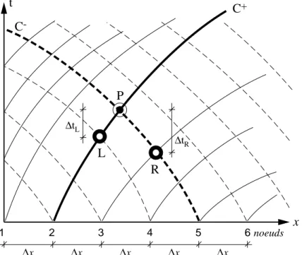 Fig. IV.1  Le maillage irrégulier formé par les lignes caractéristiques (écoulement fluvial).