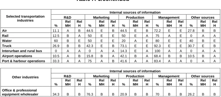 Table A-6/continued 