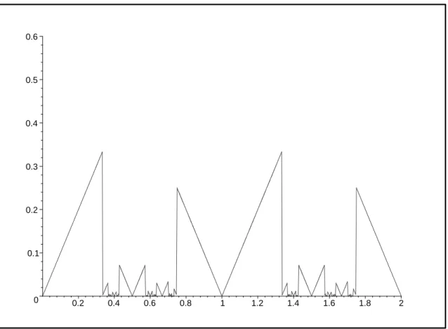 Figure 5. Graphe de l’erreur d’approximation pour a = 3