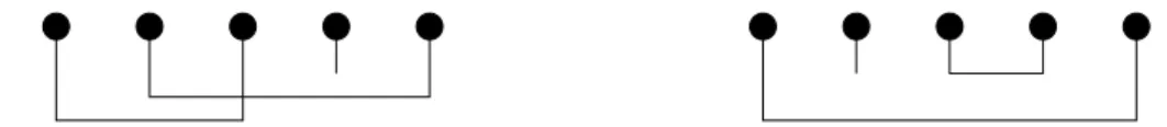 Figure 5.1 – Une partition croisée et une autre non croisée d’un ensemble à cinq éléments Dans la suite, nous utiliserons les notations suivantes :