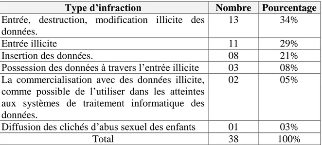 Tableau :  les  infractions  liées  aux  atteintes  des  systèmes  de  traitement  des  données (2008-2004) 