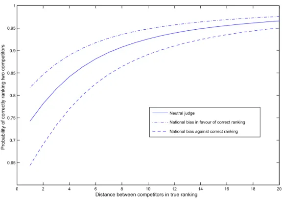 Figure 2: Probability of reporting the correct binary relation 0 2 4 6 8 10 12 14 16 18 200.650.70.750.80.850.90.951