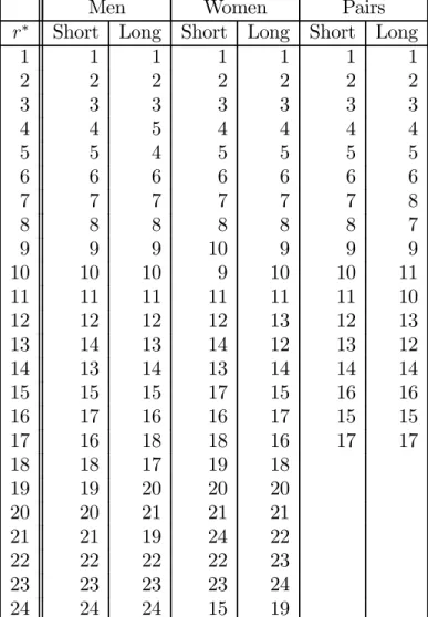 Table 3: Optimal and ISU rankings: 1994