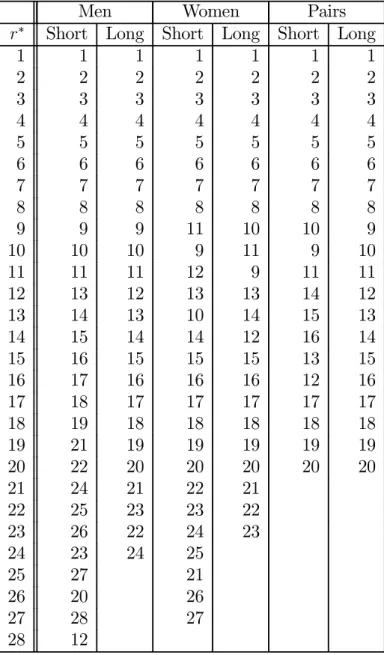 Table 4: Optimal and ISU rankings: 2002