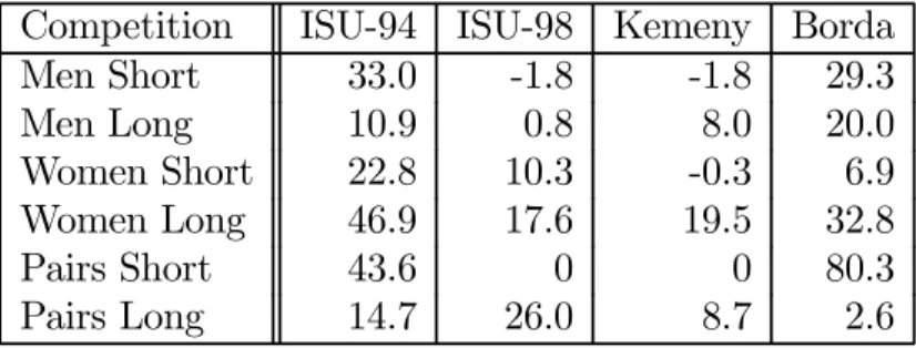 Table 5: Costs of using a fixed rule: 1994 Competition ISU-94 ISU-98 Kemeny Borda