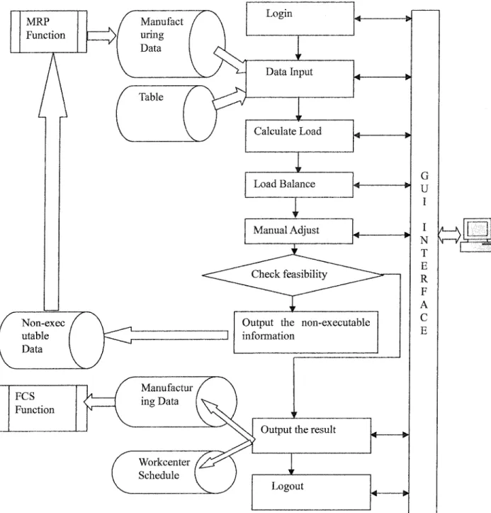 Figure 2.1 The workflow of the CRP module. MRP Function Non-exec utable Data Workcenter Schedule Login Data Input Calculate LoadLoad BalanceManual AdjustManufactur /ing Data ( v».V