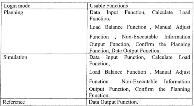 Table 2.3 Login mode Login mode