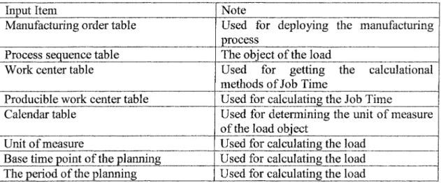 Table 2.6 Input items of the calculate load function Input Item
