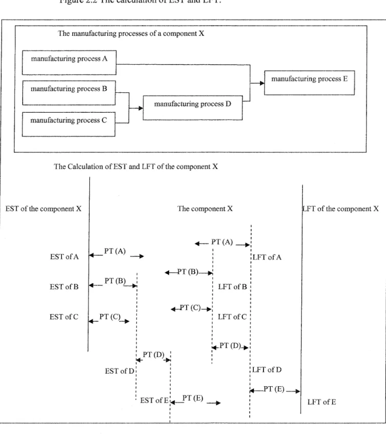 Figure 2.2 The calculation of EST and LFT.