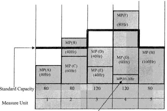 Figure 2.5 The overload 20(Hr) is transferred to measure unit 4. Standard Capacity Measure Unit MPIA)&lt;40Hr)80-'  I-MF(B)(40Hr) MP(C)(60Hf)8Û 