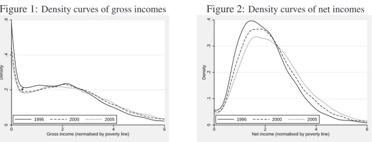Figure 2: Density curves of net incomes