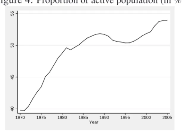 Figure 4: Proportion of active population (in %)