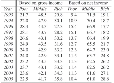 Table 1: Population share of the social classes (Absolute approach) Based on gross income Based on net income