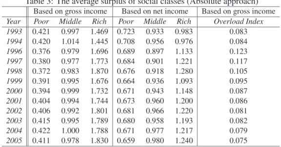 Table 3: The average surplus of social classes (Absolute approach) Based on gross income Based on net income Based on gross income Year Poor Middle Rich Poor Middle Rich Overload Index 1993 0.421 0.997 1.469 0.723 0.933 0.983 0.083 1994 0.420 1.014 1.445 0