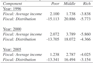 Table 4: Decomposition of variation in social class indices (Fiscal System: X t → N t )