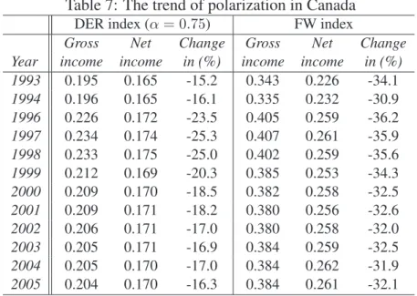 Table 7: The trend of polarization in Canada DER index (α = 0.75) FW index