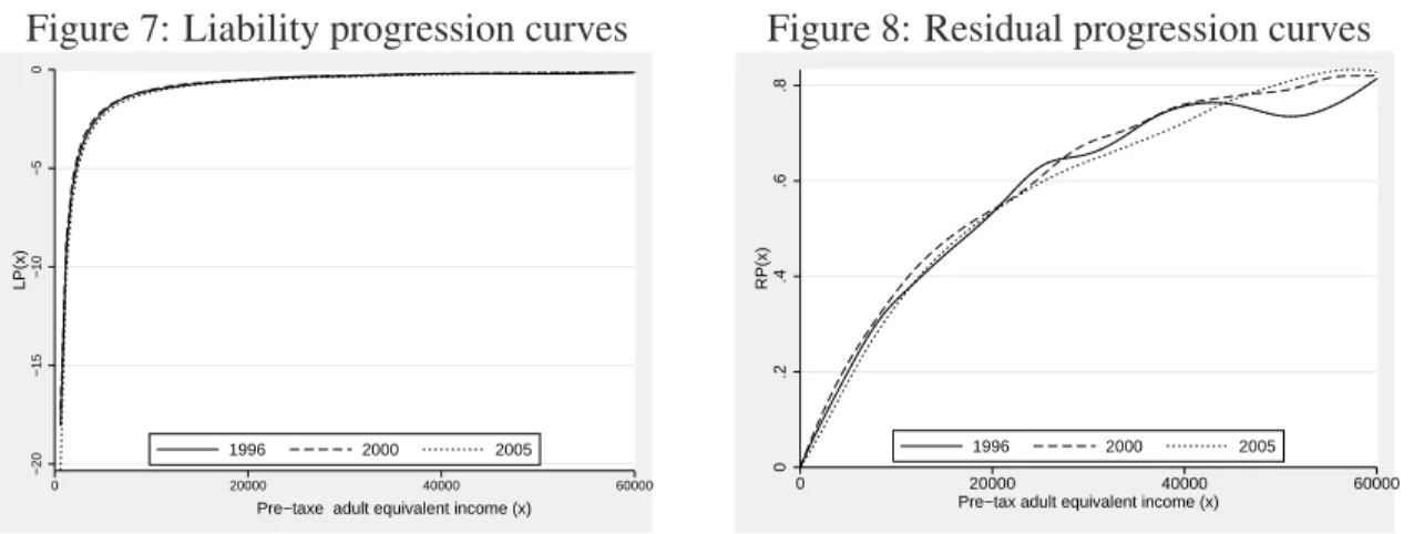 Figure 7: Liability progression curves