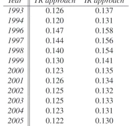 Table 8: The evolution of fiscal system progressivity in Canada Year TR approach IR approach