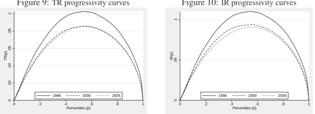 Figure 10: IR progressivity curves