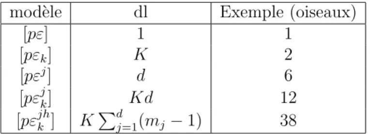 Tab. 3 – Les 5 mod`eles multinomiaux et leurs contraintes (ajouter K − 1 pour les mod`eles