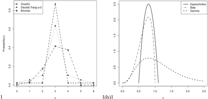 Figure 4.1 shows some forms of the above-mentioned univariate associated kernels.