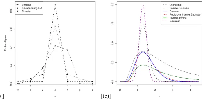 Figure 5.1 shows some forms of the above-mentioned univariate associated kernels.