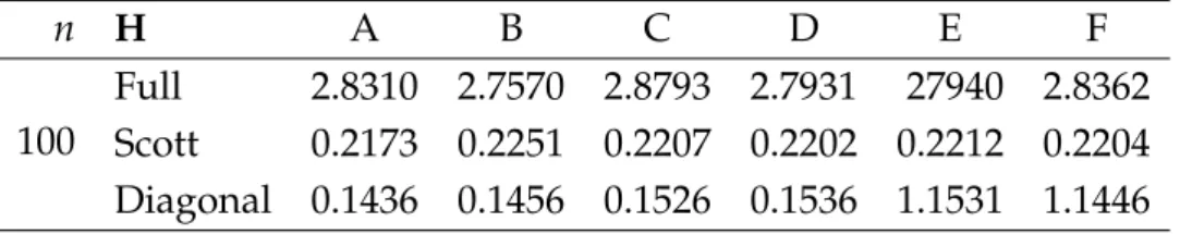 Table 2.4 presents the execution times needed for computing the LSCV method for each of the three types of bandwidth matrix with respect to only one replication of sample sizes n = 100 for each of the target densities A, B, C, D, E and F of Figure 2.2.