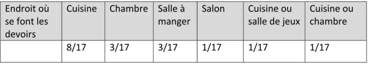 Tableau IX. L’endroit où sont réalisés les devoirs   Endroit où 