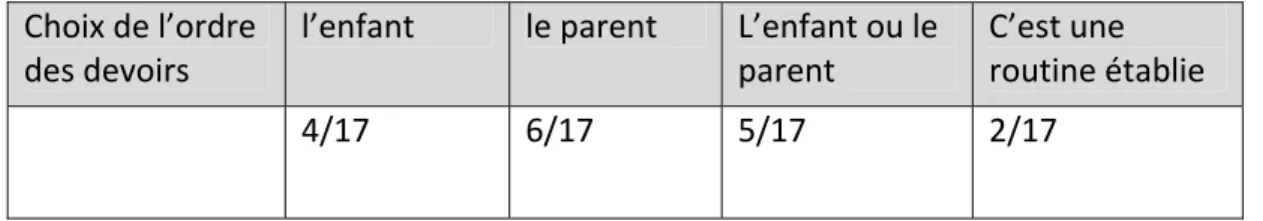 Tableau XIV. Choix de l’ordre de réalisation des devoirs   Choix de l’ordre 