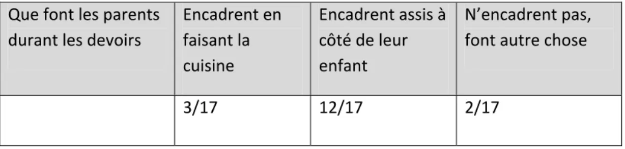 Tableau XVI. Ce que font les parents pendant les devoirs   Que font les parents 