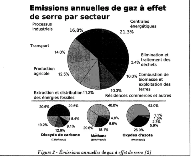 Figure 2 - Émissions annuelles de gaz à effet de serre [2]