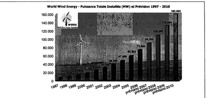 Figure 3 - Évolution de la capacité de Vénergie éolienne installée dans le monde [6]