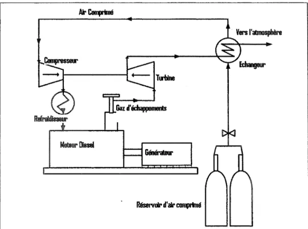 Figure 15 - Schéma de principe - admission en amont du compresseur Cette méthode possède les avantages d'être relativement simple et peu chère.