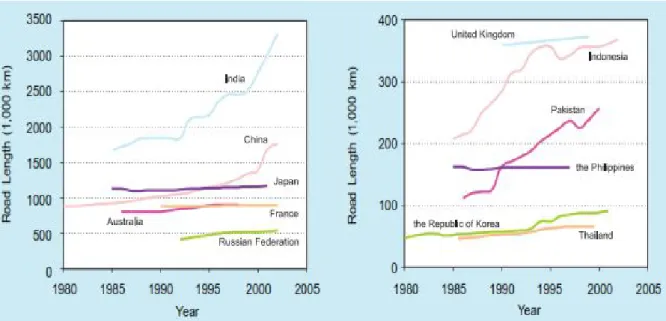 Graphique  (04) :  Evolution  du  réseau  routier  dans  quelques  pays  asiatiques  membres de l’ESCAP entre 1980 et 2003 