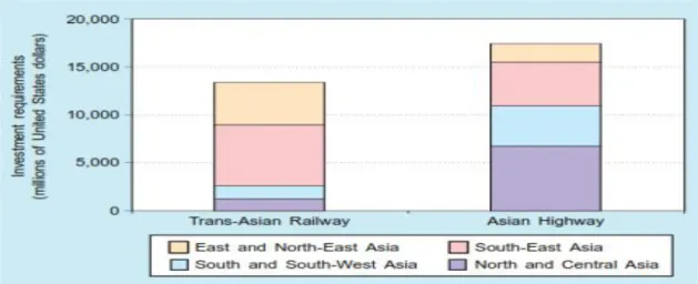 Graphique  (06) :  Les  besoins  identifiés  d'investissement  pour  les  projets  de  l’autoroute asiatique et du chemin de fer trans-asiatique 