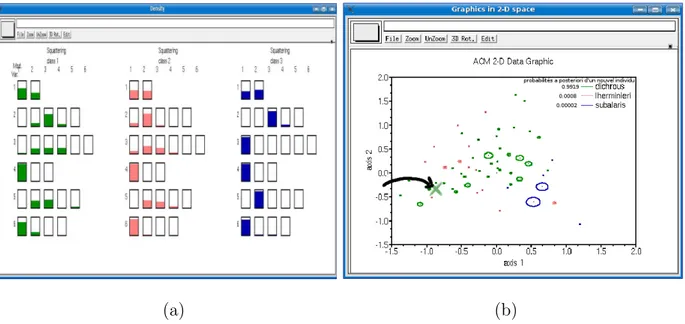 Fig. 4 – Illustration de l’analyse discriminante pour les données qualitatives : (a) dispersion et (b) nouvel individu dans le premier plan de l’ACM.