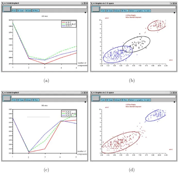 Fig. 5 – Sélection d’une combinaison modèle–nombre de composants pour les départements français : (a) valeurs de BIC ; (b) la partition optimale associée ; (c) valeurs de ICL ; (d) la partition optimale associée.