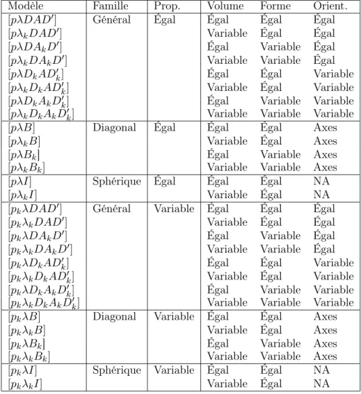 Tab. 1 – Caractéristiques et identiﬁants des vingt-huit modèles de mélange gaussien disponibles dans mixmod .