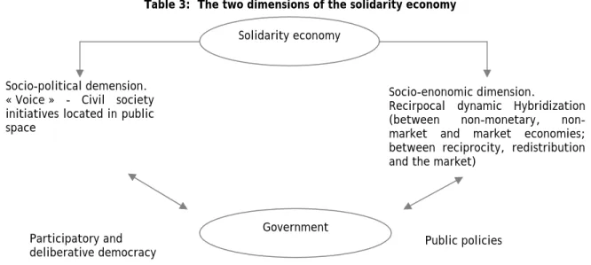 Table 3:  The two dimensions of the solidarity economy 