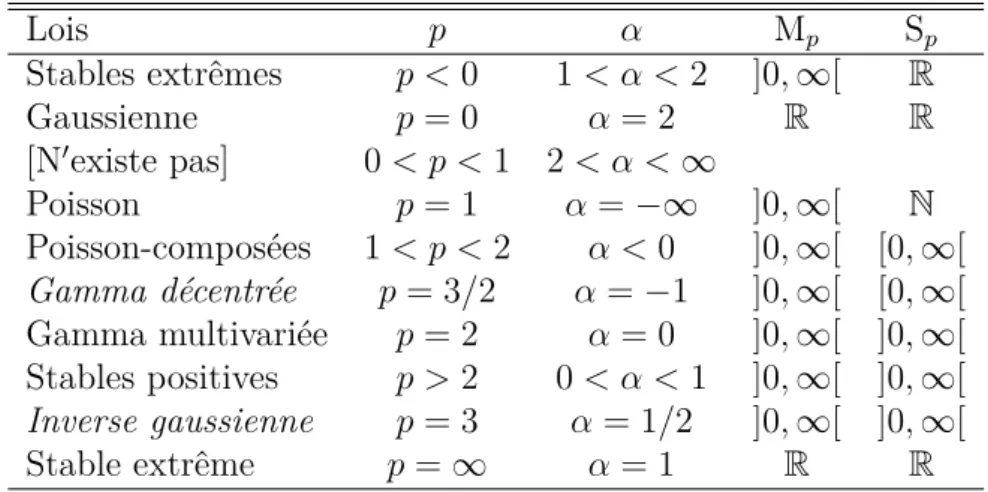 Table 1.1 – Lois Tweedie de support S p et de domaine de moyenne M p pour p ∈ R \]0, 1[