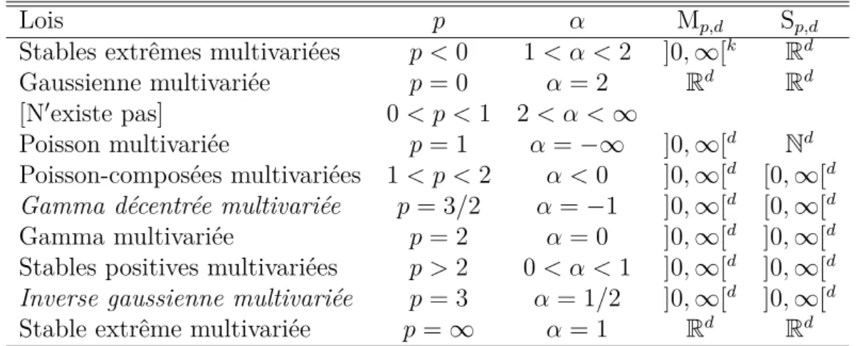 Table 2.1 – Lois Tweedie multivariées sur R d de support S p,d et de domaine de moyenne M p,d pour p ∈ R \]0, 1[