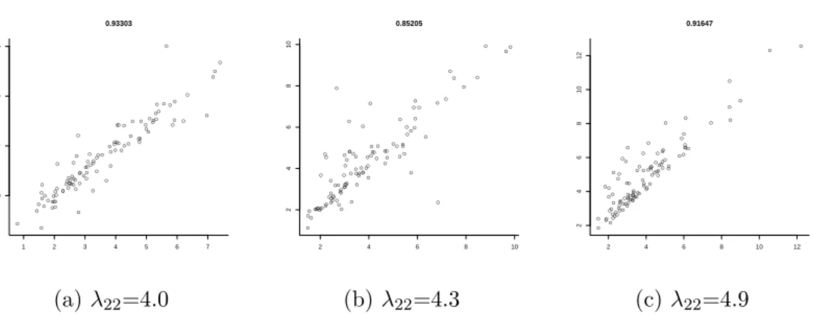 Figure 2.3 – 100 observations d’une loi inverse gaussienne bivariée (p = 3) de lois marginales corrélées par ρ 12 = 0.9