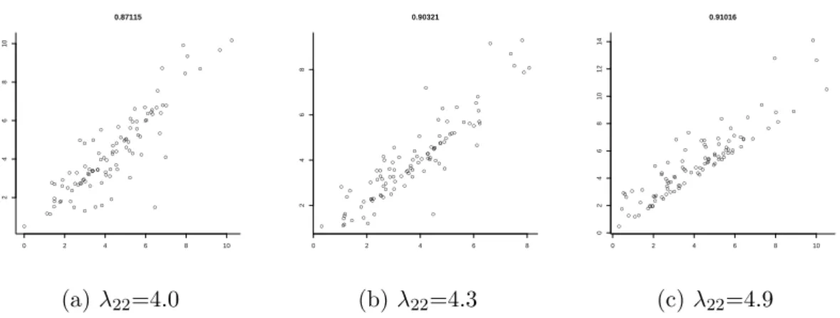 Figure 2.4 – 100 observations d’une loi gamma décentrée bivariée (p = 3/2) de lois marginales corrélées par ρ 12 = 0.9