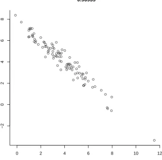 Figure 2.7 – 100 observations d’une loi gaussienne bivariée (p = 0) négativement corrélée