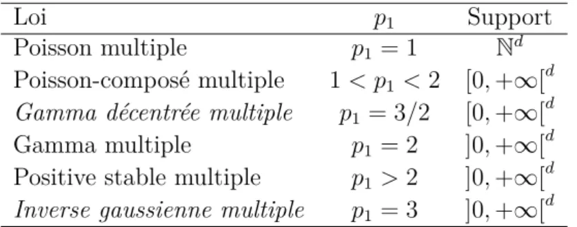 Table 3.1 – Quelques modèles TSM sur R d avec p = (p 1 , . . . , p 1 ) >