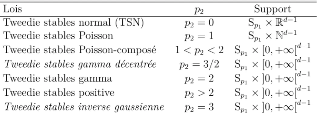 Table 3.2 – Quelques modèles TSM sur R d avec p = (p 1 , p 2 . . . , p 2 ) > tel que p 1 ≥ 1 et où S p 1 est le support de la loi Tweedie de paramètre p 1
